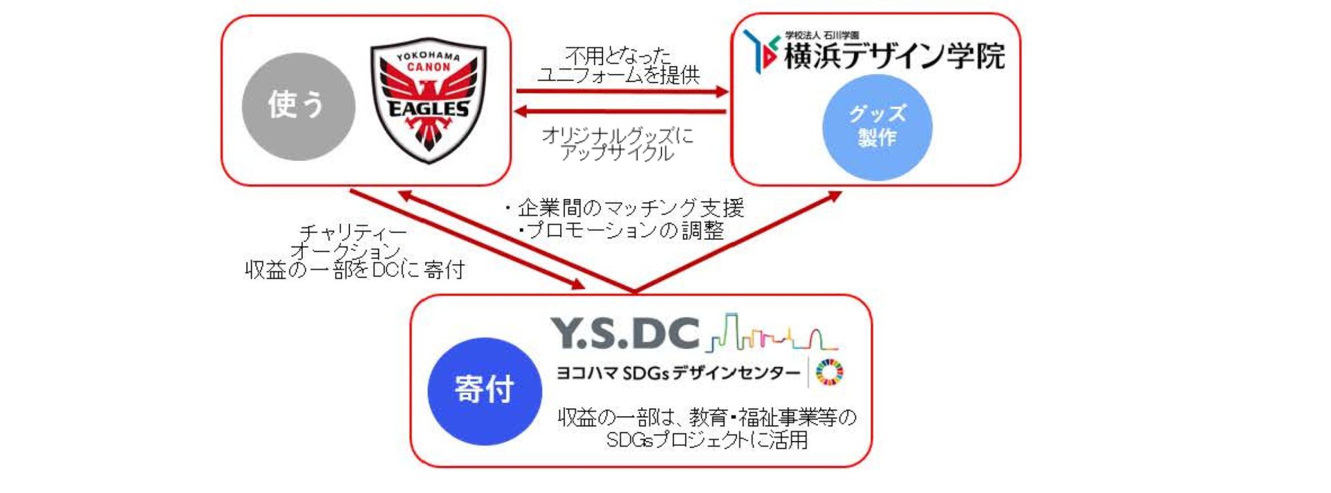 横浜キヤノンイーグルス×横浜デザイン学院×ヨコハマSDGsデザイン